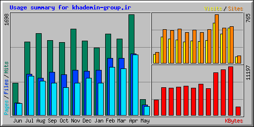 Usage summary for khademin-group.ir
